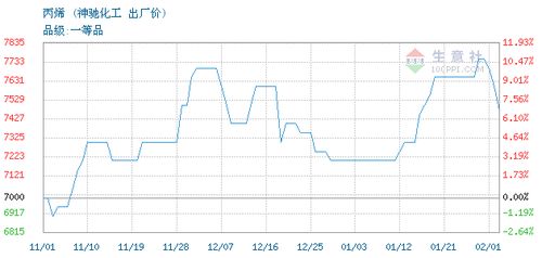 丙烯交易報價,山東神馳化工集團丙烯2021年03月30日最新報價